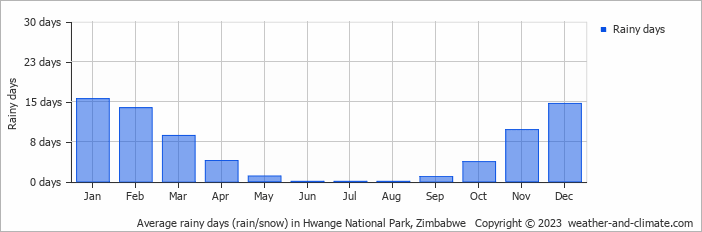 Average monthly rainy days in Hwange National Park, Zimbabwe